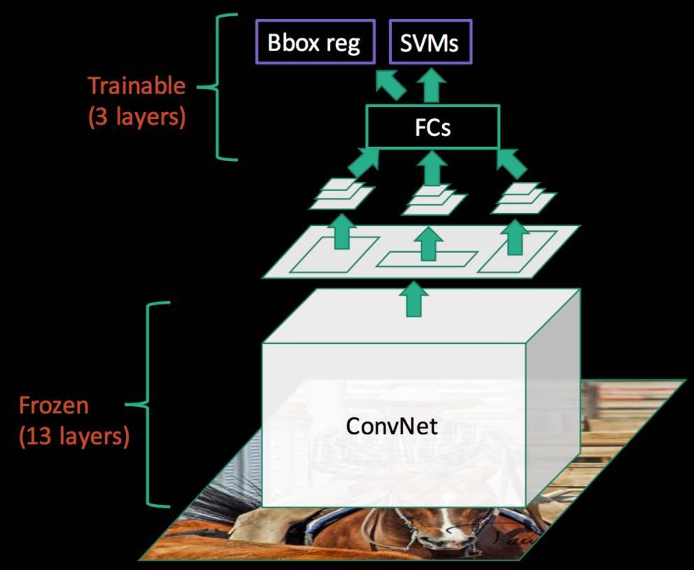 目標(biāo)檢測-什么是R-CNN