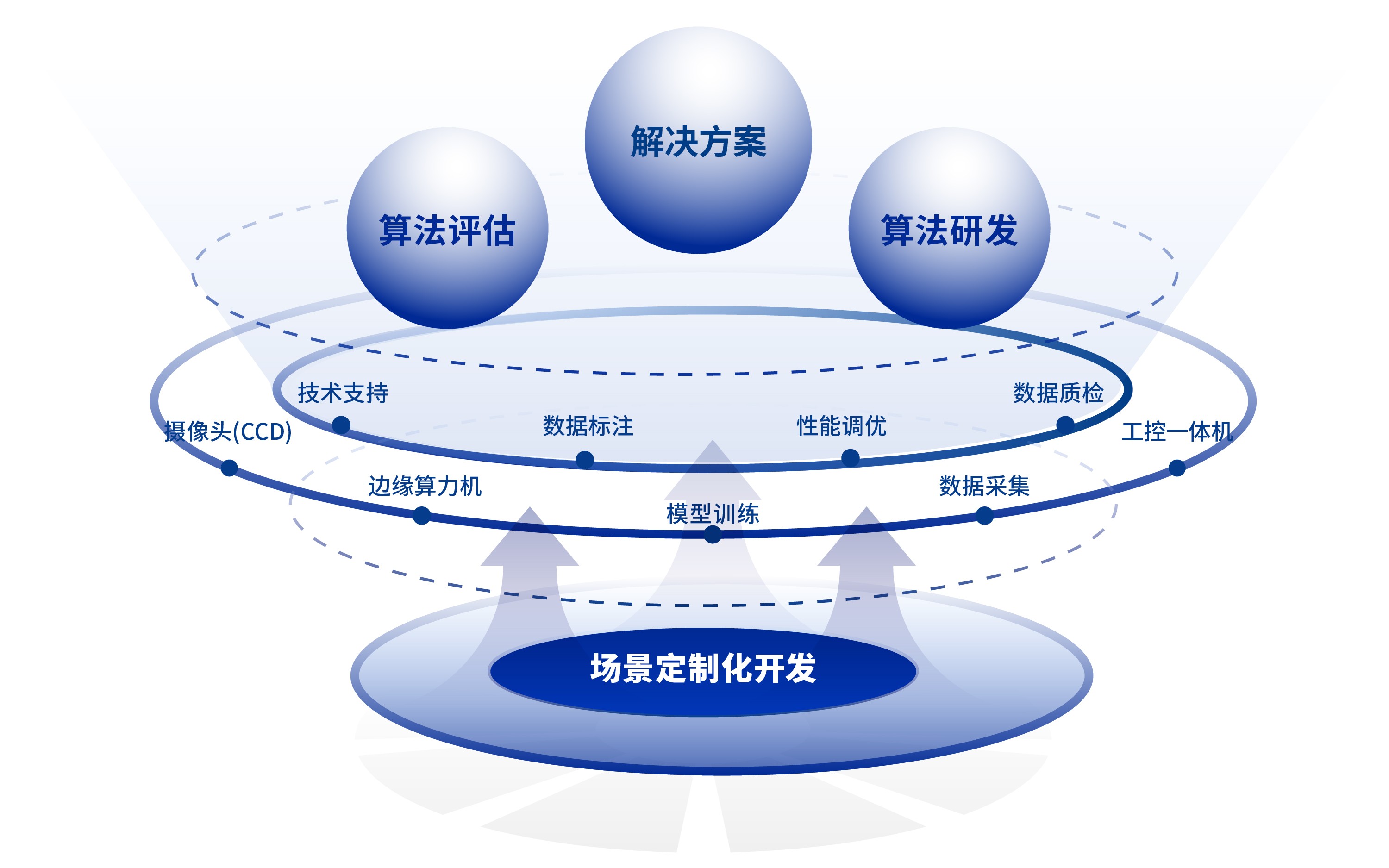 場(chǎng)景定制化